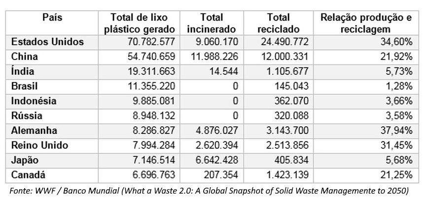 Países maiores produtores de lixo plástico no mundo — Fonte: WWF